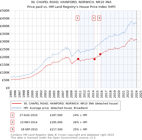 30, CHAPEL ROAD, HAINFORD, NORWICH, NR10 3NA: Price paid vs HM Land Registry's House Price Index