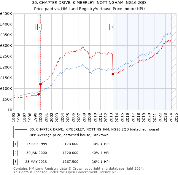 30, CHAPTER DRIVE, KIMBERLEY, NOTTINGHAM, NG16 2QD: Price paid vs HM Land Registry's House Price Index