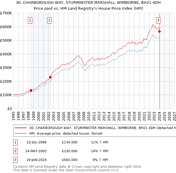 30, CHARBOROUGH WAY, STURMINSTER MARSHALL, WIMBORNE, BH21 4DH: Price paid vs HM Land Registry's House Price Index
