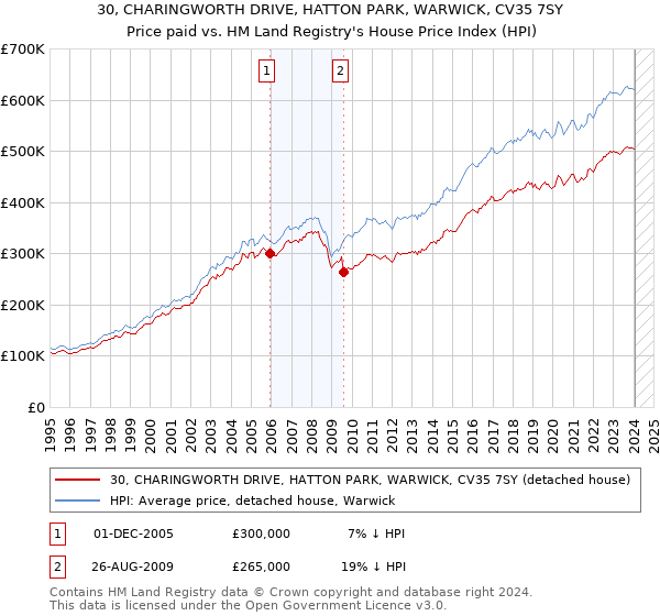 30, CHARINGWORTH DRIVE, HATTON PARK, WARWICK, CV35 7SY: Price paid vs HM Land Registry's House Price Index