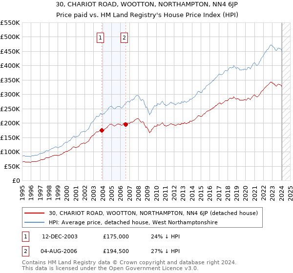 30, CHARIOT ROAD, WOOTTON, NORTHAMPTON, NN4 6JP: Price paid vs HM Land Registry's House Price Index