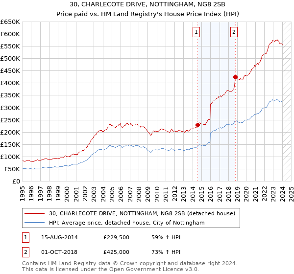 30, CHARLECOTE DRIVE, NOTTINGHAM, NG8 2SB: Price paid vs HM Land Registry's House Price Index