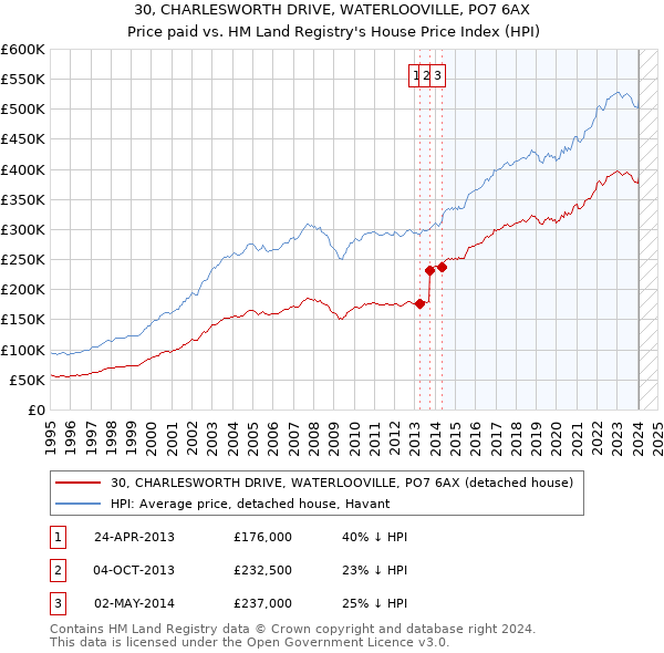 30, CHARLESWORTH DRIVE, WATERLOOVILLE, PO7 6AX: Price paid vs HM Land Registry's House Price Index
