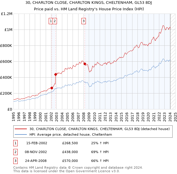 30, CHARLTON CLOSE, CHARLTON KINGS, CHELTENHAM, GL53 8DJ: Price paid vs HM Land Registry's House Price Index