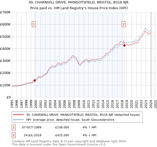 30, CHARNHILL DRIVE, MANGOTSFIELD, BRISTOL, BS16 9JR: Price paid vs HM Land Registry's House Price Index