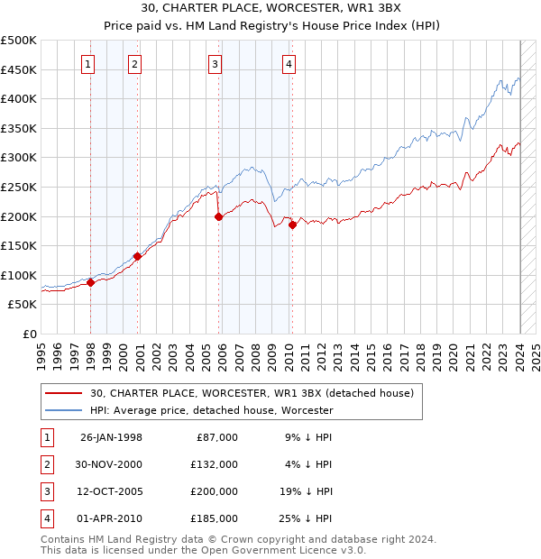 30, CHARTER PLACE, WORCESTER, WR1 3BX: Price paid vs HM Land Registry's House Price Index