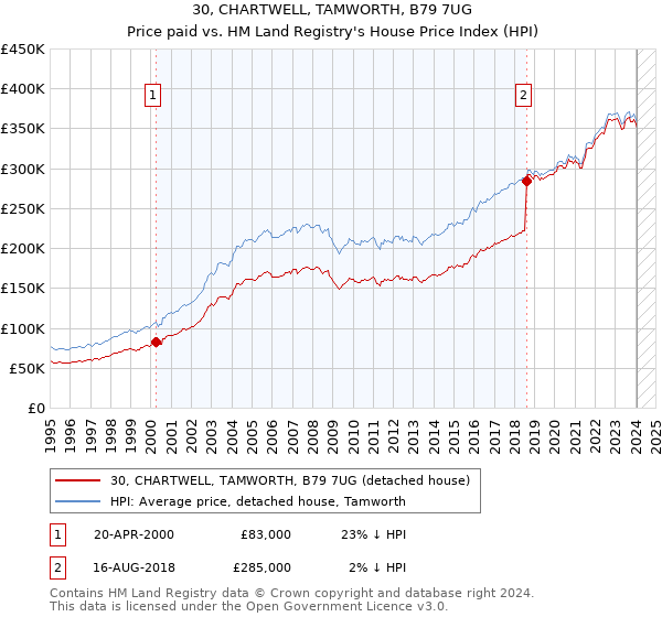 30, CHARTWELL, TAMWORTH, B79 7UG: Price paid vs HM Land Registry's House Price Index