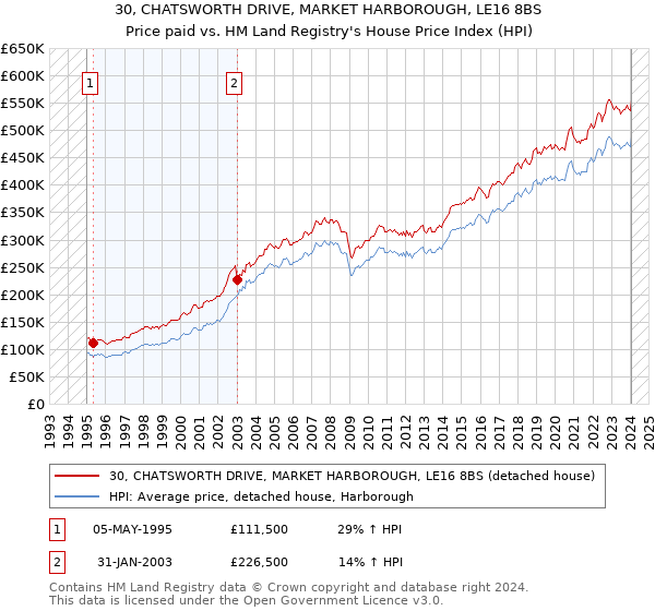 30, CHATSWORTH DRIVE, MARKET HARBOROUGH, LE16 8BS: Price paid vs HM Land Registry's House Price Index