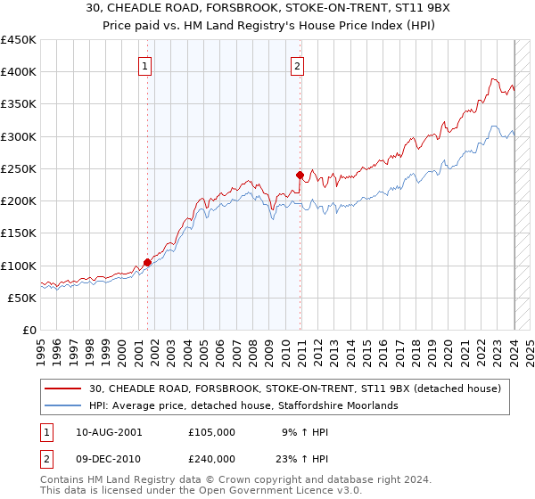 30, CHEADLE ROAD, FORSBROOK, STOKE-ON-TRENT, ST11 9BX: Price paid vs HM Land Registry's House Price Index