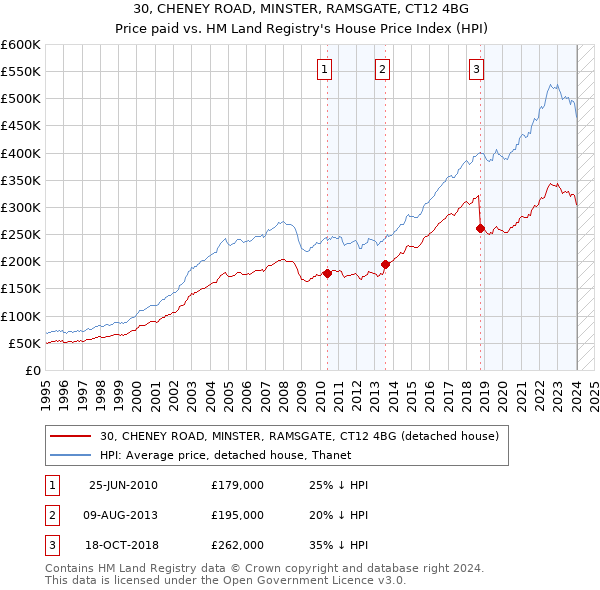 30, CHENEY ROAD, MINSTER, RAMSGATE, CT12 4BG: Price paid vs HM Land Registry's House Price Index