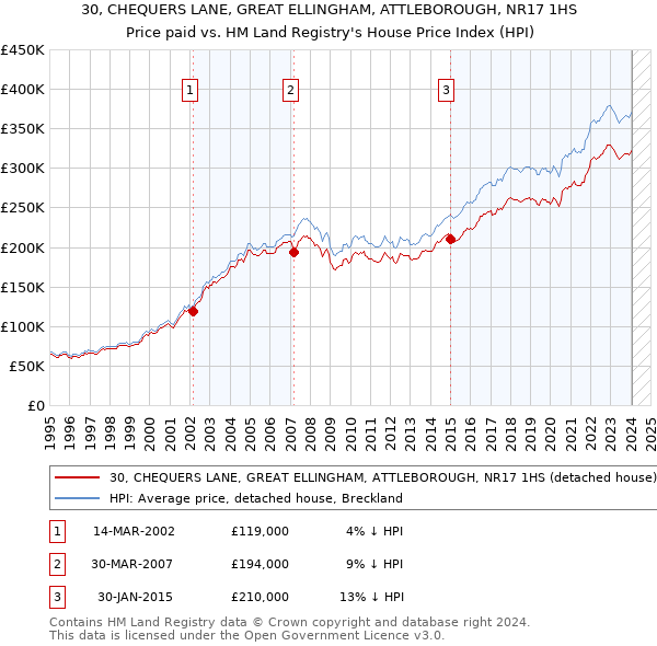 30, CHEQUERS LANE, GREAT ELLINGHAM, ATTLEBOROUGH, NR17 1HS: Price paid vs HM Land Registry's House Price Index