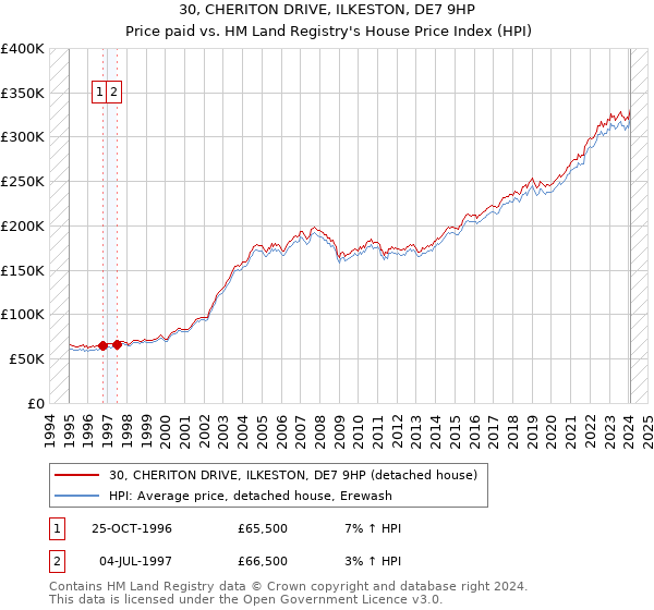 30, CHERITON DRIVE, ILKESTON, DE7 9HP: Price paid vs HM Land Registry's House Price Index