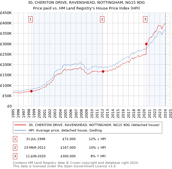 30, CHERITON DRIVE, RAVENSHEAD, NOTTINGHAM, NG15 9DG: Price paid vs HM Land Registry's House Price Index