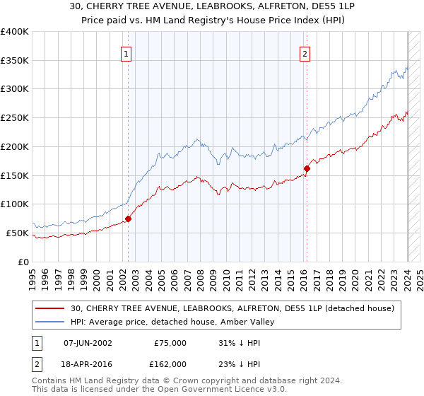 30, CHERRY TREE AVENUE, LEABROOKS, ALFRETON, DE55 1LP: Price paid vs HM Land Registry's House Price Index