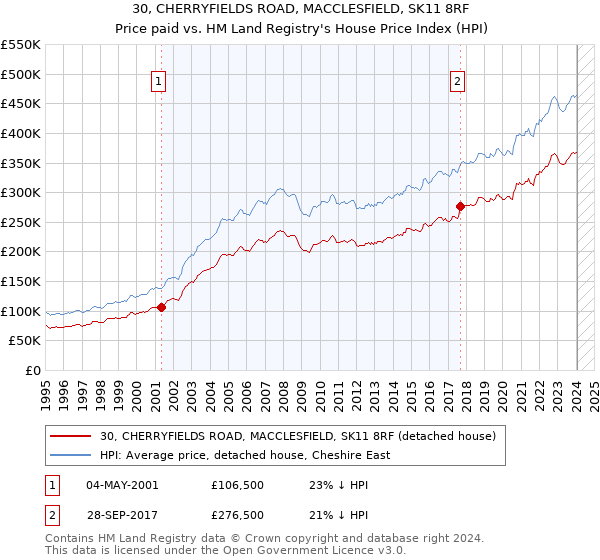 30, CHERRYFIELDS ROAD, MACCLESFIELD, SK11 8RF: Price paid vs HM Land Registry's House Price Index