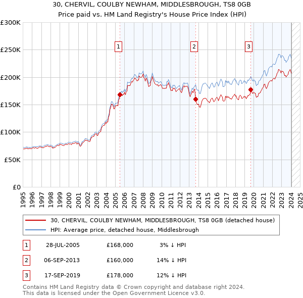 30, CHERVIL, COULBY NEWHAM, MIDDLESBROUGH, TS8 0GB: Price paid vs HM Land Registry's House Price Index