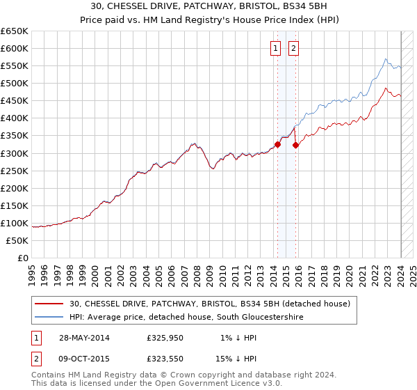 30, CHESSEL DRIVE, PATCHWAY, BRISTOL, BS34 5BH: Price paid vs HM Land Registry's House Price Index