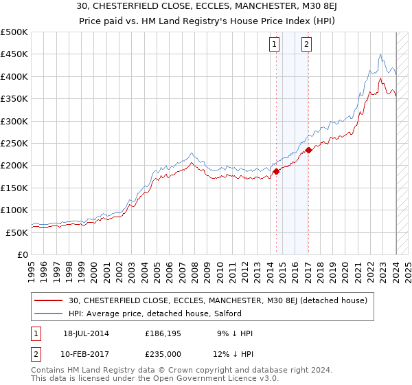 30, CHESTERFIELD CLOSE, ECCLES, MANCHESTER, M30 8EJ: Price paid vs HM Land Registry's House Price Index