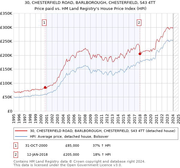 30, CHESTERFIELD ROAD, BARLBOROUGH, CHESTERFIELD, S43 4TT: Price paid vs HM Land Registry's House Price Index