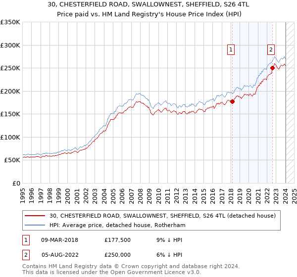 30, CHESTERFIELD ROAD, SWALLOWNEST, SHEFFIELD, S26 4TL: Price paid vs HM Land Registry's House Price Index