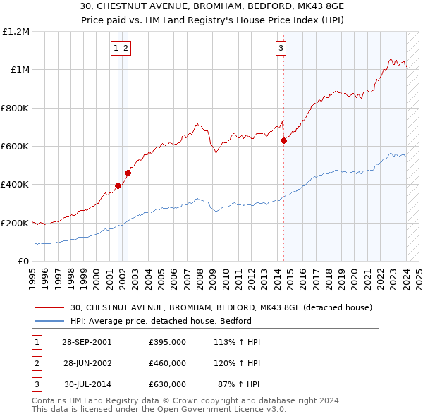 30, CHESTNUT AVENUE, BROMHAM, BEDFORD, MK43 8GE: Price paid vs HM Land Registry's House Price Index