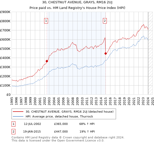 30, CHESTNUT AVENUE, GRAYS, RM16 2UJ: Price paid vs HM Land Registry's House Price Index