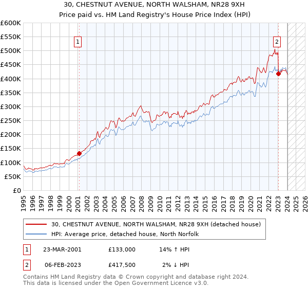 30, CHESTNUT AVENUE, NORTH WALSHAM, NR28 9XH: Price paid vs HM Land Registry's House Price Index