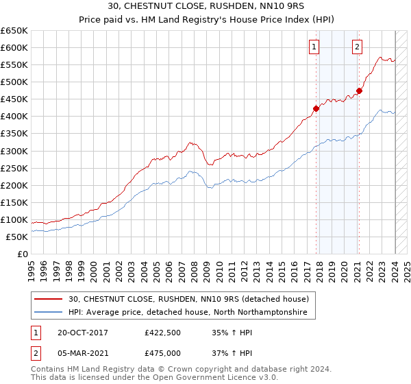 30, CHESTNUT CLOSE, RUSHDEN, NN10 9RS: Price paid vs HM Land Registry's House Price Index