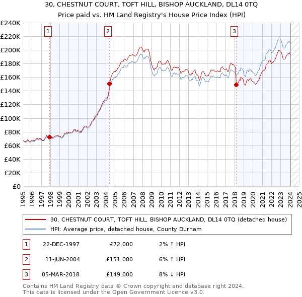 30, CHESTNUT COURT, TOFT HILL, BISHOP AUCKLAND, DL14 0TQ: Price paid vs HM Land Registry's House Price Index