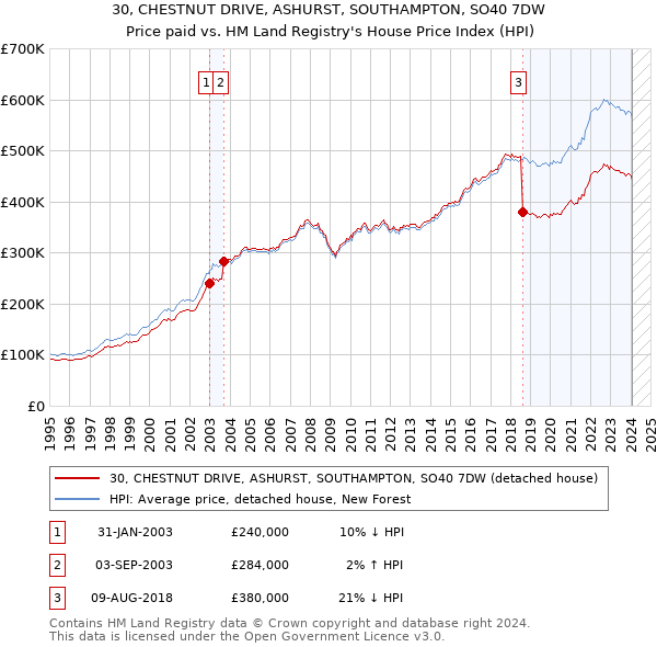 30, CHESTNUT DRIVE, ASHURST, SOUTHAMPTON, SO40 7DW: Price paid vs HM Land Registry's House Price Index