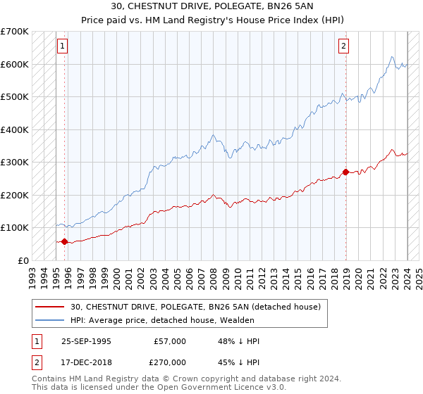 30, CHESTNUT DRIVE, POLEGATE, BN26 5AN: Price paid vs HM Land Registry's House Price Index