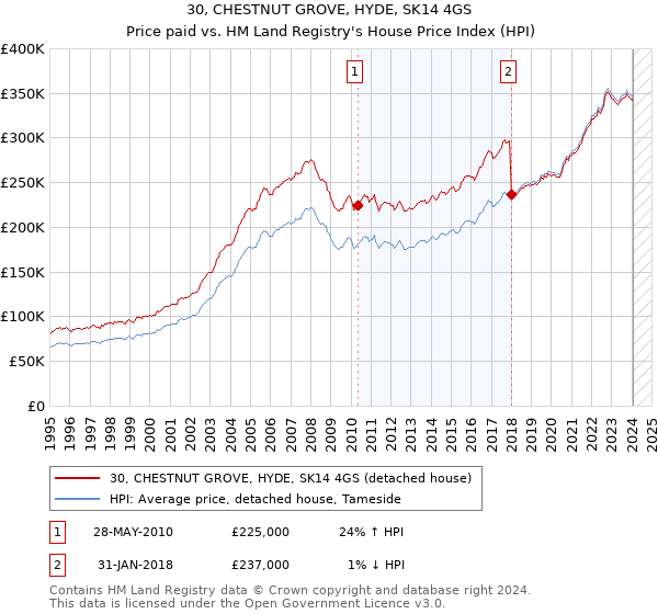 30, CHESTNUT GROVE, HYDE, SK14 4GS: Price paid vs HM Land Registry's House Price Index