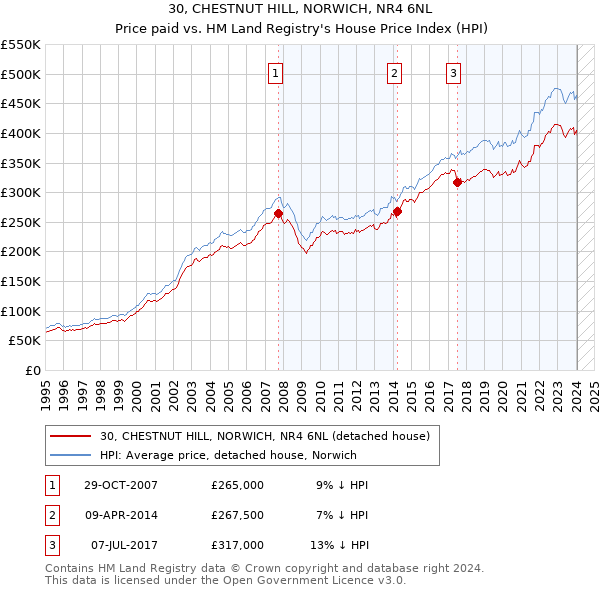 30, CHESTNUT HILL, NORWICH, NR4 6NL: Price paid vs HM Land Registry's House Price Index