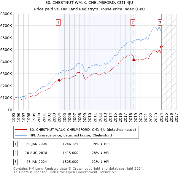 30, CHESTNUT WALK, CHELMSFORD, CM1 4JU: Price paid vs HM Land Registry's House Price Index