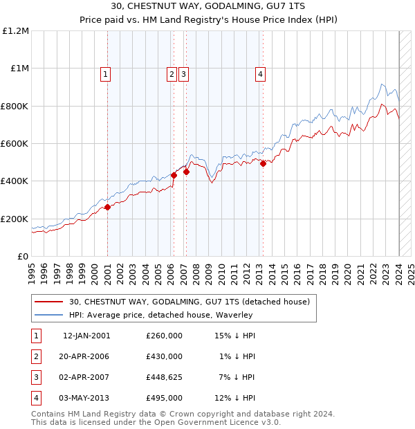 30, CHESTNUT WAY, GODALMING, GU7 1TS: Price paid vs HM Land Registry's House Price Index