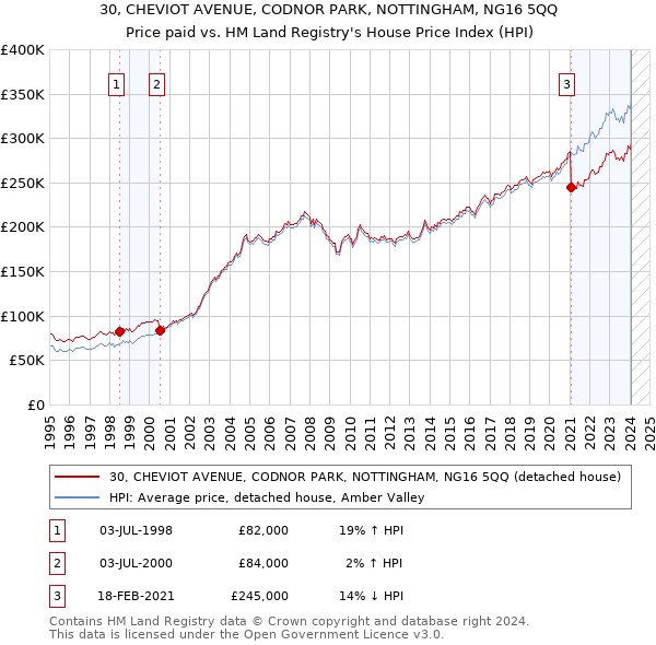 30, CHEVIOT AVENUE, CODNOR PARK, NOTTINGHAM, NG16 5QQ: Price paid vs HM Land Registry's House Price Index
