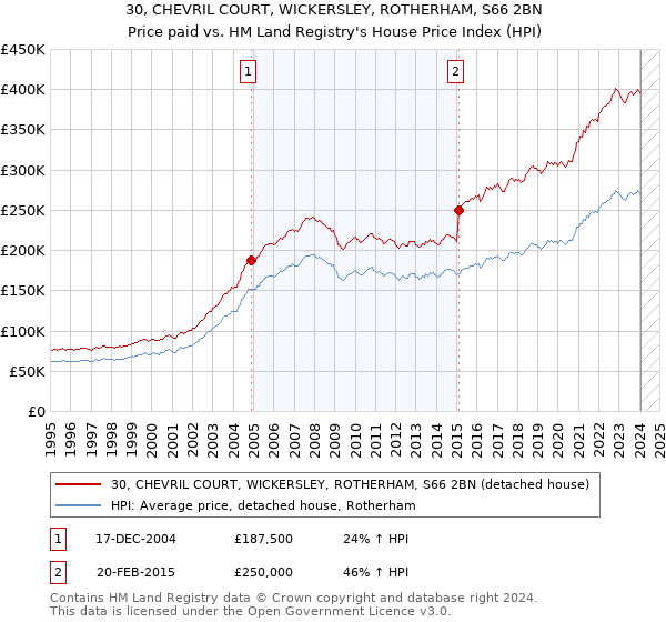 30, CHEVRIL COURT, WICKERSLEY, ROTHERHAM, S66 2BN: Price paid vs HM Land Registry's House Price Index