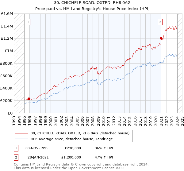30, CHICHELE ROAD, OXTED, RH8 0AG: Price paid vs HM Land Registry's House Price Index