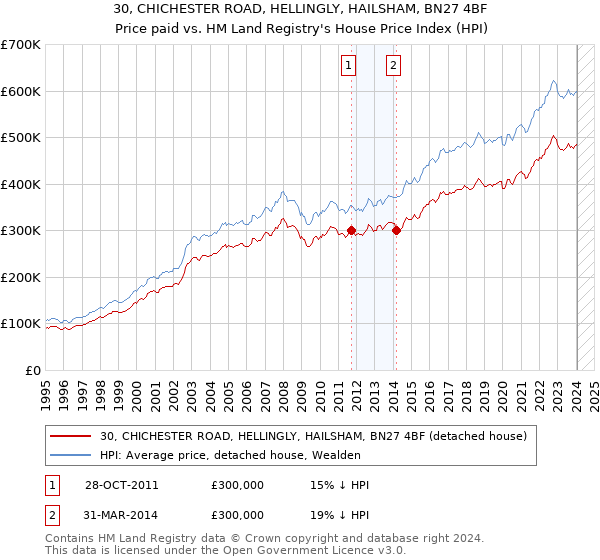 30, CHICHESTER ROAD, HELLINGLY, HAILSHAM, BN27 4BF: Price paid vs HM Land Registry's House Price Index