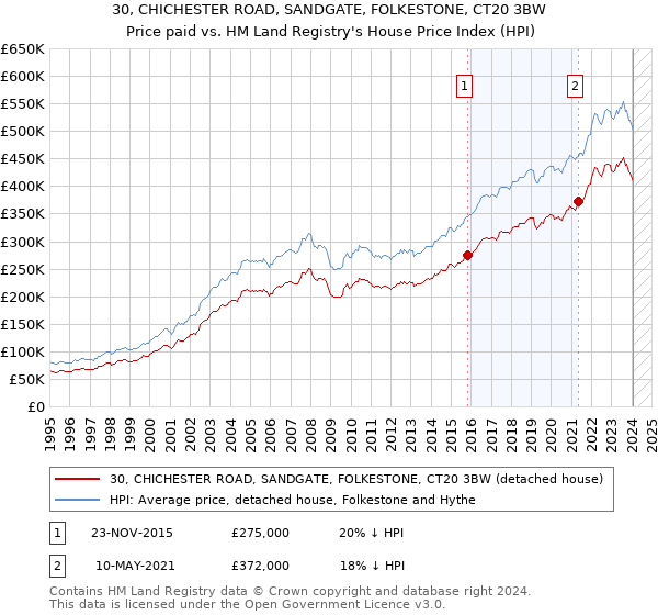 30, CHICHESTER ROAD, SANDGATE, FOLKESTONE, CT20 3BW: Price paid vs HM Land Registry's House Price Index