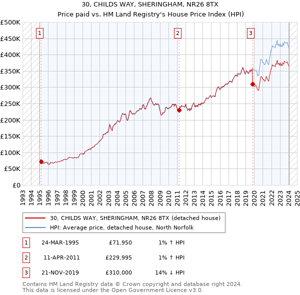 30, CHILDS WAY, SHERINGHAM, NR26 8TX: Price paid vs HM Land Registry's House Price Index