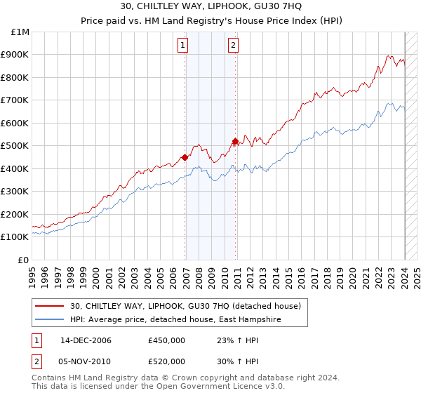 30, CHILTLEY WAY, LIPHOOK, GU30 7HQ: Price paid vs HM Land Registry's House Price Index