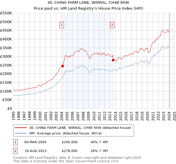 30, CHINA FARM LANE, WIRRAL, CH48 9XW: Price paid vs HM Land Registry's House Price Index