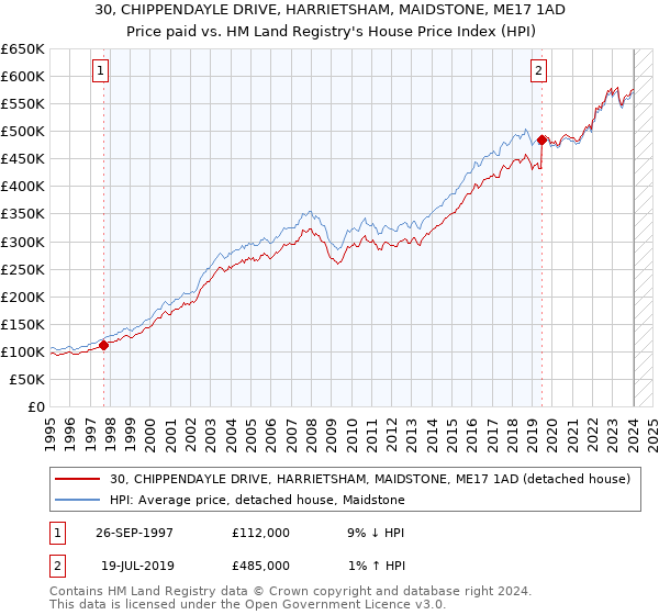 30, CHIPPENDAYLE DRIVE, HARRIETSHAM, MAIDSTONE, ME17 1AD: Price paid vs HM Land Registry's House Price Index
