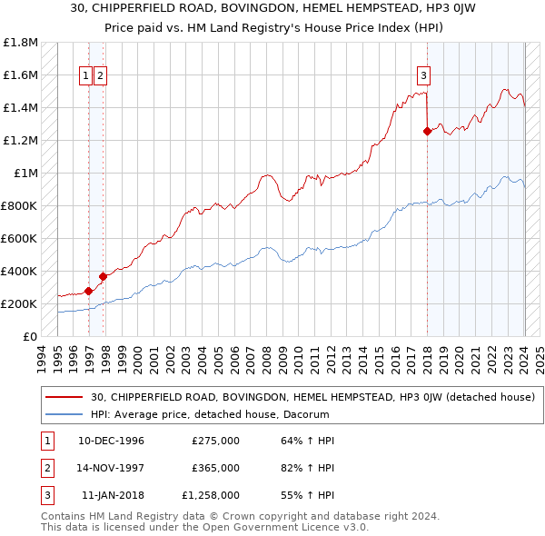30, CHIPPERFIELD ROAD, BOVINGDON, HEMEL HEMPSTEAD, HP3 0JW: Price paid vs HM Land Registry's House Price Index