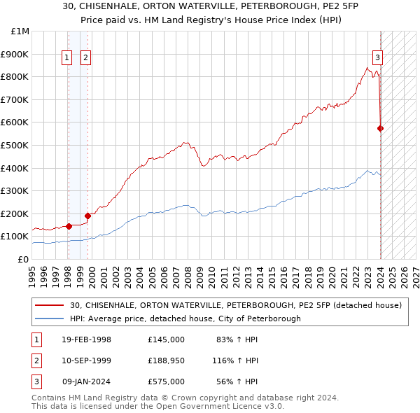 30, CHISENHALE, ORTON WATERVILLE, PETERBOROUGH, PE2 5FP: Price paid vs HM Land Registry's House Price Index