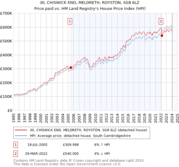 30, CHISWICK END, MELDRETH, ROYSTON, SG8 6LZ: Price paid vs HM Land Registry's House Price Index