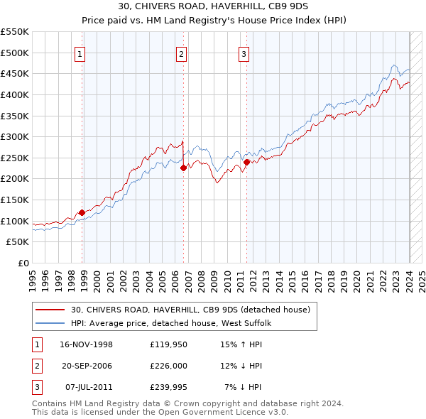 30, CHIVERS ROAD, HAVERHILL, CB9 9DS: Price paid vs HM Land Registry's House Price Index
