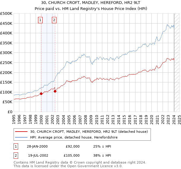 30, CHURCH CROFT, MADLEY, HEREFORD, HR2 9LT: Price paid vs HM Land Registry's House Price Index