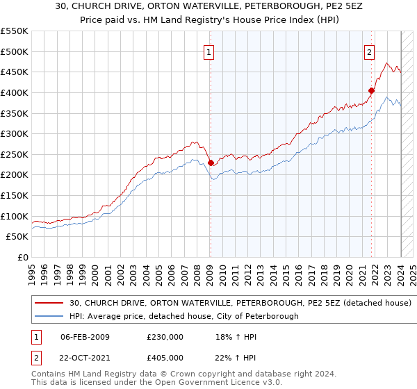 30, CHURCH DRIVE, ORTON WATERVILLE, PETERBOROUGH, PE2 5EZ: Price paid vs HM Land Registry's House Price Index
